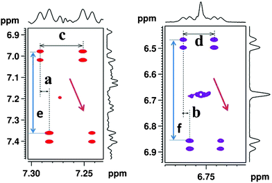 400 MHz 2D C-HETSERF spectrum corresponding to the prepared mixture of samples 1 and 2. Selected cross-peaks regions are shown. The separations ‘e’ and ‘f’, along the indirect dimension, provide 1JCH, whereas separations ‘a’ and ‘b’ (displacement of cross peaks), along the direct dimension, provide 2JCH. Since the relative slopes of the displacement vectors are identical (as marked by brown arrows) the relative signs of the 2JCH values are the same in both molecules 1 and 2.