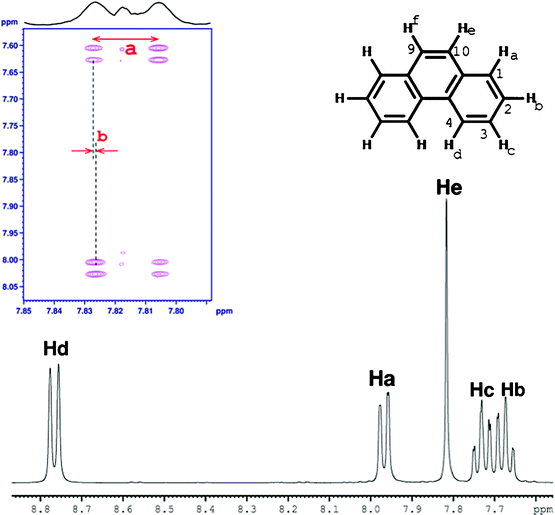 400 MHz 1H spectrum of phenanthrene in the solvent CDCl3. Expanded region of the C-HETSERF spectrum corresponding to the cross peak at chemical shift of proton marked He.