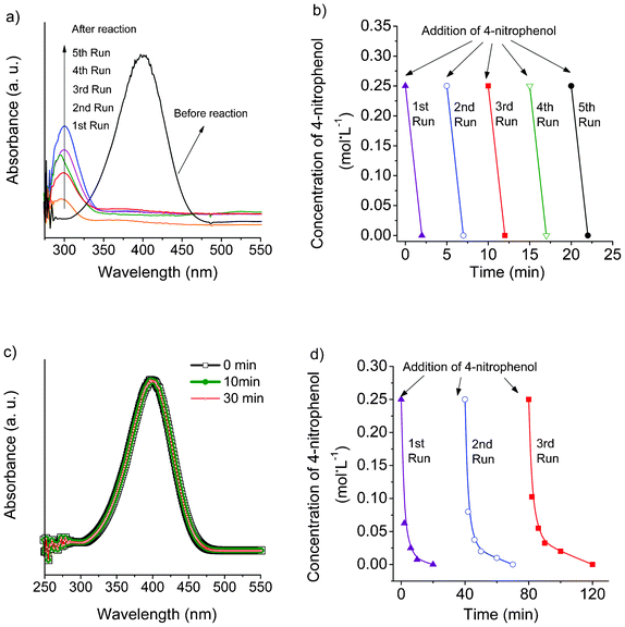 Catalytic reduction of 4-nitrophenol. a) UV-vis spectra of solutions of reaction mixture in the presence of Ag nanoparticles prepared by beet juice; b) catalytic activity and recyclability of Ag nanoparticles prepared by beet juice; c) UV-vis spectra of solutions without catalyst; d) catalytic activity and recyclability of Ag nanoparticles prepared by NaBH4.