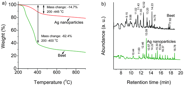 TGA-GC-MS image of as-prepared Ag nanoparticles and dried beet. a) Weight loss data from TGA; b) total ion chromatogram detected by GC-MS.