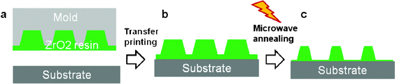 Scheme depicting the direct nanopatterning of ZrO2 by microwave-assisted annealing.