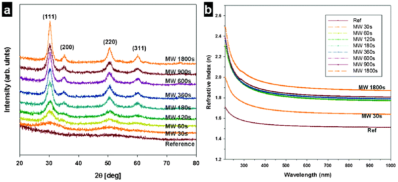 (a) XRD of the ZrO2 films as a function of microwave annealing time. (b) Dispersion relations for ZrO2 films microwave annealed for different amounts of time.