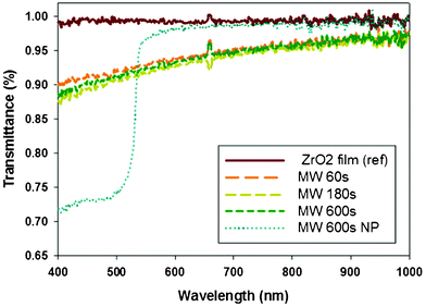 Transmittance of ZrO2 films and a ZrO2 nanopattern following microwave annealing.