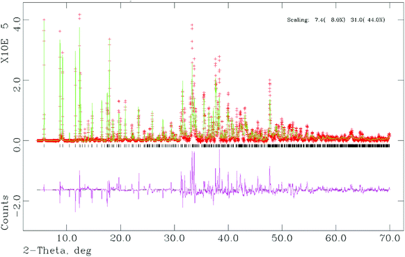 The final observed (crosses) calculated (lines) and difference profiles (lines) for (1). Tick-marks show reflection positions and scaling of the data is × 1 for 0–7.4 2θ, × 8 for 7.4–31.0 2θ and × 44 for 31.0–70.0 2θ.