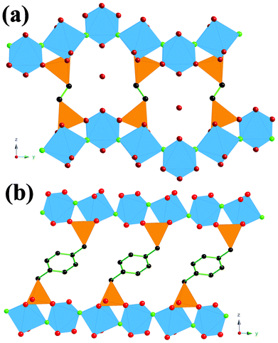 A ball and stick and polyhedral representation of the framework structure of (a) Al2[O3PC2H4PO3](H2O)2F2·H2O and (b) Ga2[O3PCH2C6H4CH2PO3](H2O)2F2 viewed along the a axis. Atom representation: blue octahedra (Al/Ga), orange tetrahedra (P), green balls (F), red balls (O) and black balls (C). Hydrogen atoms are omitted for clarity.