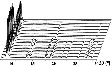 The thermodiffraction patterns of (1). The diffraction profiles are recorded at temperatures 30–150 °C in 20 °C intervals, 150–200 °C in 25 °C intervals, 200–400 °C in 20 °C intervals, 400–500 °C in 25 °C intervals and 500–650 °C in 50 °C intervals from the front to the back of the figure.