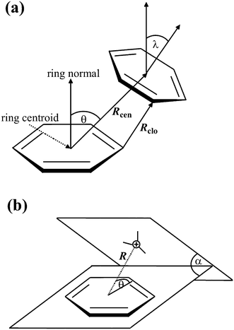 Parameters for π interactions: π–π interactions (a) and cation–π interactions (b).