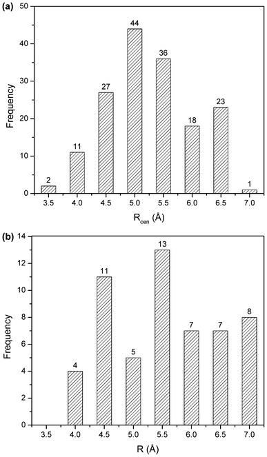 Distance distribution of π–π interactions (a), and cation–π interactions (b).