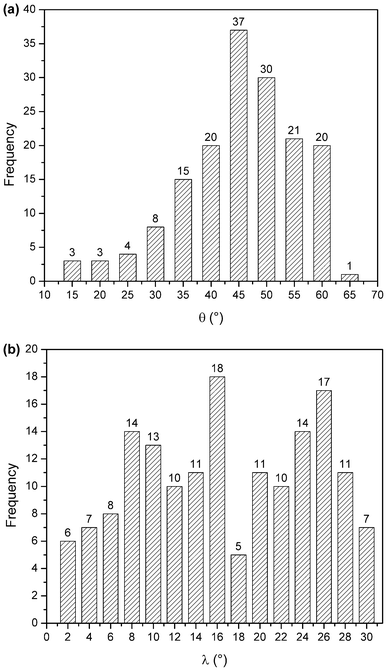 
            θ angle distribution of π–π interactions (a), and λ angle distribution of π–π interactions (b).