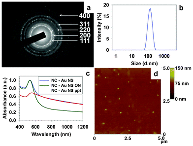 SAED (a), DLS (b), and AFM (d) analysis of the gold nanoshells prepared with RTATT nanocapsules. (c) UV-vis spectra of as prepared nanoshells containing individual nanoparticles (NC–Au NS), the supernatant obtained after overnight sedimentation (NC–Au NS ON) and the redispersed precipitate (NC–Au NS ppt) in chloroform.