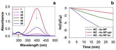 (a) Time-dependent (in min) UV-vis spectra of the 4-nitrophenol reduction reaction catalysed by NC–Au NP. (b) The time-evolution of ln(Ct/Co) of 4-nitrophenol in its reduction catalysed by NC–Au NP, NC–Au NP ppt and NC–Au NP sn.