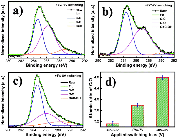 XPS spectra (C1s binding energy) for the EC exfoliated RGO nanosheets synthesized by (a) +6V/−6V, (b) +7V/−7V, and (c) +8V/−8V switching bias. (d) The values of C1s/O1s (atomic ratios) obtained by XPS survey spectra.