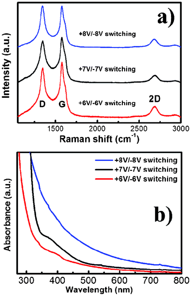 (a) Raman spectra and (b) light absorption spectra for the EC exfoliated RGO nanosheets synthesized by different switching bias (+6V/−6V, +7V/−7V, and +8V/−8V).