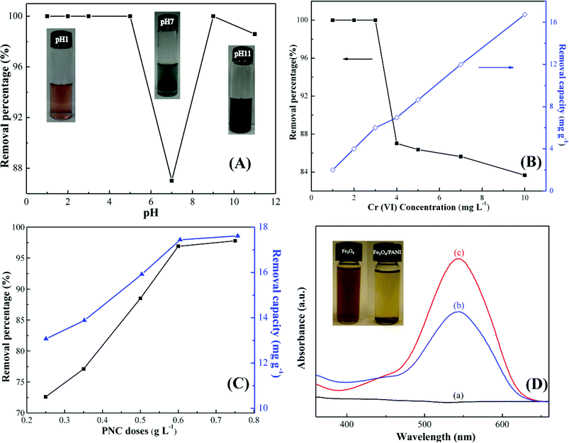 (A) Effect of pH on the removal percentage for 4.0 mg L−1 Cr(vi) solution (20.0 mL) with 10.0 mg PNCs after 5 min treatment period at room temperature; (B) (a) removal percentage and (b) removal capacity of 10.0 mg PNCs for 20.0 mL Cr(vi) neutral solutions with different initial Cr(vi) concentrations after 5 min treatment period at room temperature; (C) (a) removal percentage and (b) removal capacity of different PNC doses for 20.0 mL Cr(vi) neutral solution with an initial concentration of 9.0 mg L−1 after 5 min treatment period at room temperature; (D) (a) blank; (b) 10.0 mg pure Fe3O4 NPs treated with 20.0 mL Cr(vi) neutral solution with initial Cr(vi) concentration of 1.0 mg L−1 after 5 min treatment period and (c) the initial Cr(vi) solution (1.0 mg L−1) blank at room temperature; inset photo is Fe3O4 NPs and PNCs after immersion in 1.0 mol L−1 HCl acid for one hour.