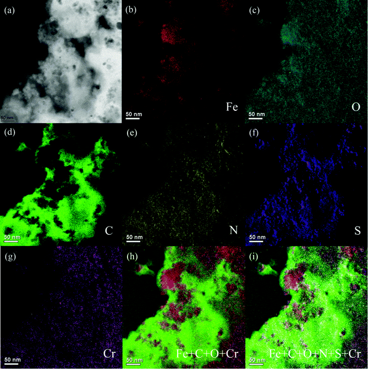 EFTEM of the PNCs after 5 min treatment with 20.0 mL Cr(vi) solution (pH = 1.0; 4.0 mg L−1): (a) zero-loss image, (b) Fe map, (c) O map, (d) C map, (e) N map, (f) S map, (g) Cr map, (h) Fe + C + O + Cr map, and (i) Fe + C + O + N + S + Cr map.