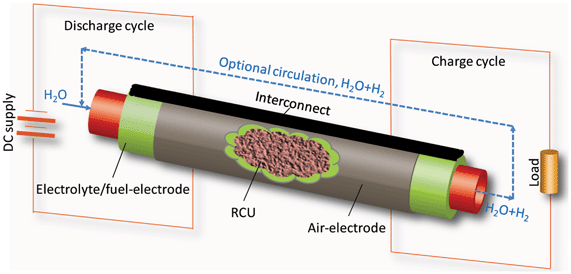 Schematic of working principle of the new solid oxide based metal–air battery. An anode-supported tubular RSOEC is used for illustration purpose.