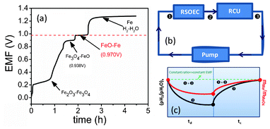 (a) EMF recorded during the reduction of Fe2O3 by H2 at 800 °C; (b) key locations inside the battery exposed to reactant gas; (c) variations of pH2/pH2O and mMe/mMeOx at locations  =  and  with the state of an electrical cycle. td and tc are times for discharge and charge, respectively.