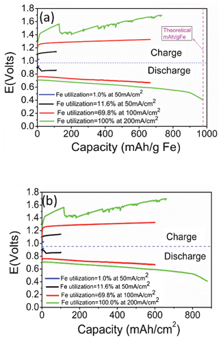 Energy storage characteristics measured at different UFe and 800 °C; (a) weight specific charge storage capacity (over 0.80 g Fe); (b) area-specific charge storage (over 0.88 cm2 active area of electrode).