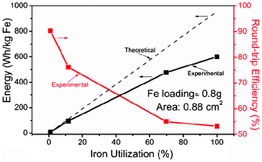 Energy storage capacity and round-trip efficiency as a function of iron utilization.