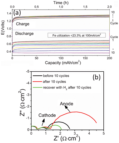 (a) Cyclic stability recorded at UFe = 23.3% and 800 °C; (b) AC impedance spectra showing close association of the degradation with the fuel-electrode.