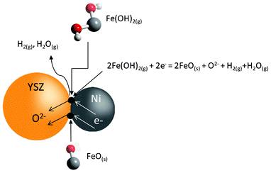 Schematic of electrochemical condensation of FeO(s) at the triple-phase boundaries (TPBs) of the fuel-electrode.