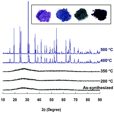 Powder XRD patterns of selected CoWO4 particles heat-treated for 1 h at different temperatures. Inserted photos of CoWO4 samples (from left): as-synthesized, 350, 400 and 500 °C.