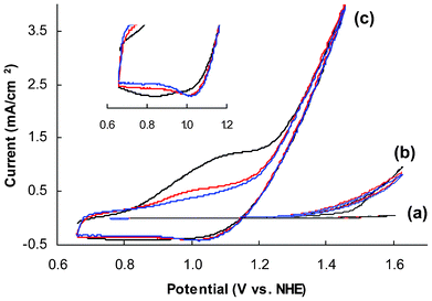 Representative CVs of glassy carbon electrodes coated with (a) carbon black (CB) and Nafion® film (control), (b) CB, Nafion® and crystalline CoWO4 (treated at 500 °C), and (c) amorphous CoWO4 (treated at 200 °C). Insert: zoom-in view of the cathodic waves of (c). Black, red and blue lines represent the first, second and third scan, respectively. Electrolyte: 0.2 M NaWO4, pH 8.0; scan rate: 15 mV s−1.