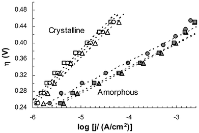 Tafel plots of electrodes containing CoWO4 catalysts processed at 200 (▴), 300 (■), 350 (•), 400 (O), 450 (△) and 500 °C (□). Each data point represents an average of three independent measurements. Error bars are not shown to give a better view of the trend lines (see ESI, Fig S7 for plots with error bars). Current density (j) is based on projected electrode area. All electrodes were preconditioned by 5 cycles of CV scans prior to polarization study. Internal resistance was compensated at 53 and 39 Ω for amorphous and crystalline electrodes, respectively. Electrolyte: 0.2 M NaWO4, pH 8.0.