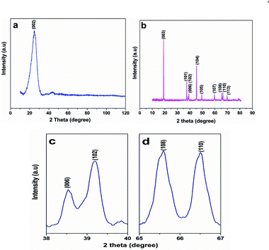 a) XRD patterns of carbon paper and b) LiMg0.025Cu0.175Co0.8O2 materials. Magnified patterns of c) (006) (102) and d) (108) (110) peak doublets.