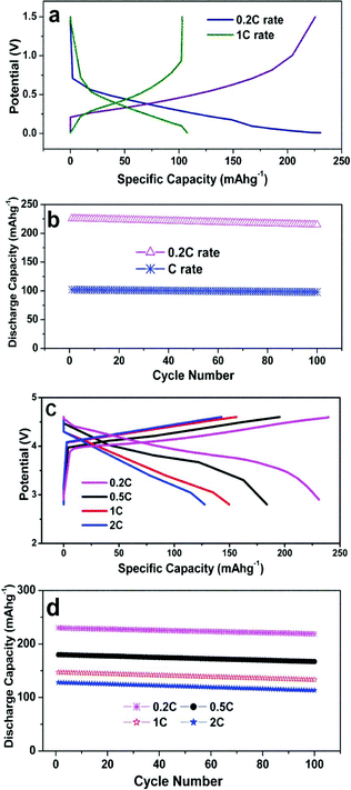 a) Initial charge/discharge curves of carbon paper at a rate of 1 C and 0.2 C cycled between 0.01–1.5 V b) Cycling performance of carbon paper c) Initial charge/discharge curves of LiMg0.025Cu0.175Co0.8O2 at different rates cycled between 2.9–4.6 V d) Cycling performances of LiMg0.025Cu0.175Co0.8O2 materials at different C rates.