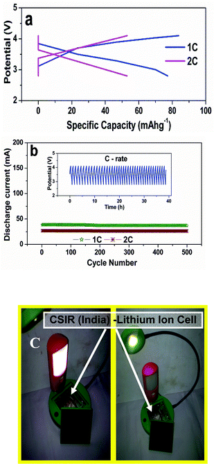 a) Charge/discharge curves of the lithium ion cell at 1 C and 2 C rates. b) Cycling performance of the lithium ion cell at 1 C and 2 C rates over 500 cycles. Inset shows the cycling behaviour of the lithium ion cell at 1 C rate. c) Assembled lithium ion pouch cell charged by solar power used to activate LED lights.