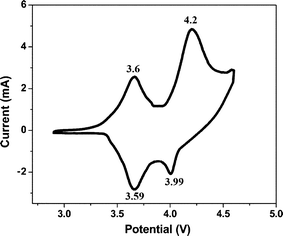 Cyclic voltammogram of LiMg0.025Cu0.175Co0.8O2 material.