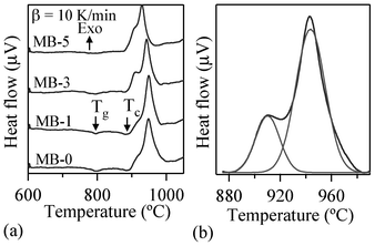 (a) DTA thermographs of investigated glasses at 10 K min−1 heating rates (b) Deconvolution of exothermic peak.