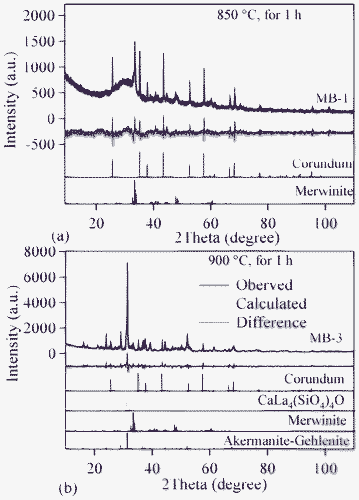 Observed (crosses), calculated (continuous line), and difference curve from the Rietveld refinement of the GCs heat treated for 1 h in air at: (a) 850 °C; (b) 900 °C.