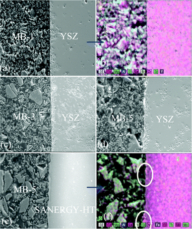 SEM images and EDS element mapping of the polished interfaces between GC–MB–1/8YSZ, (a) and (b); GC–MB–3/8YSZ, (c); GC–MB–5/8YSZ, (d), and GC–MB–5/Sanergy HT, (e) and (f).