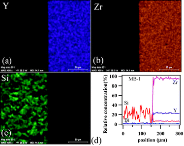 EDS element mapping for (a) Y, (b) Zr, (c) Si and (d) concentration profiles at the GC–MB–1/8YSZ interface heat treated at 900 °C for 1 h.