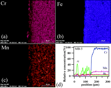 EDS element mapping for (a) Cr, (b) Fe, (c) Mn, and (d) concentration profiles at the GC–MB–5/Sanergy HT interface heat treated at 900 °C for 1 h.