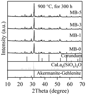 XRD pattern of GCs sintered at 900 °C for 300 h under an air atmosphere.