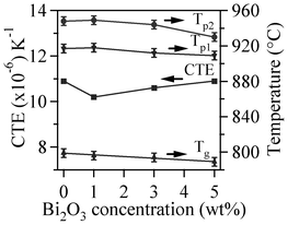 Variation in thermal parameters with increasing Bi2O3 content in the investigated glasses.