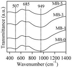 FTIR transmittance spectra of investigated glasses.