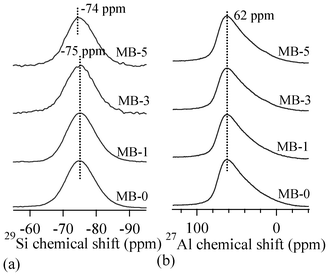 MAS-NMR spectra for (a) 29Si and (b) 27Al nuclei.