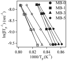 Plots for ln(β/Tp) vs. 1/Tp (filled and open symbols represent first and second exothermic peaks, respectively).