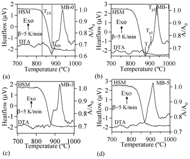 DTA-HSM thermo graphs of the investigated glasses at 5 K min−1.