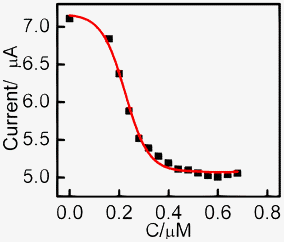 Change in bioelectrocatalytic current at −0.5 V vs. SCE upon addition of increasing concentration of ketoconazole.