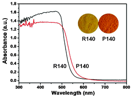 UV-vis absorption spectra and the corresponding photos (insets) of the samples R140 and P140.