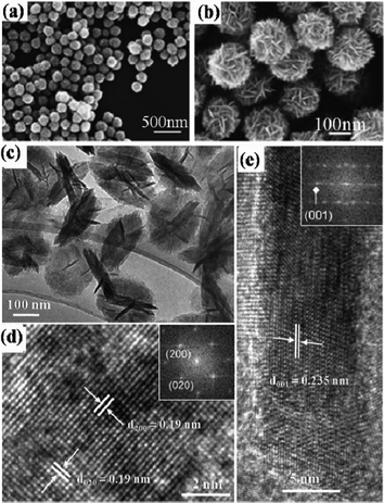 SEM (a,b) and TEM (c–e) images of the nanosheet-based TiO2 HMSs.