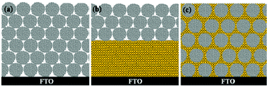 Scheme of three types of photoelectrode HMS based photoanode films: (a) solely composed of HMSs; (b) HMSs added on the top of the nanocrystallite film as a scattering layer; (c) mixtures of HMSs and nanocrystals.