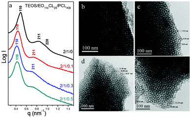 (a) SAXS patterns and (b–e) TEM images of mesoporous silicas templated by EO114CL20 at TEOS/EO114CL20/PCL408 weight fractions of (b) 2 : 1 : 0, (c) 2 : 1 : 0.1, (d) 2 : 1 : 0.3, and (e) 2 : 1 : 0.5.