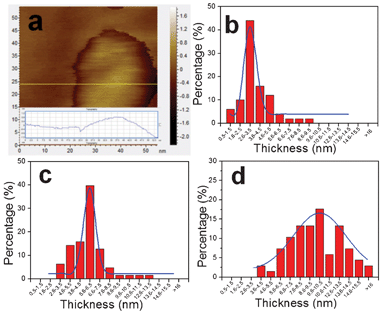 (a) AFM image of a typical Ni(OH)2 nanosheet. (b, c, d) Histograms of the thickness distribution of β-Ni(OH)2 nanosheets prepared with three different concentrations of NaCl as 0.2 M, 0.6 M, and 1.0 M, respectively.