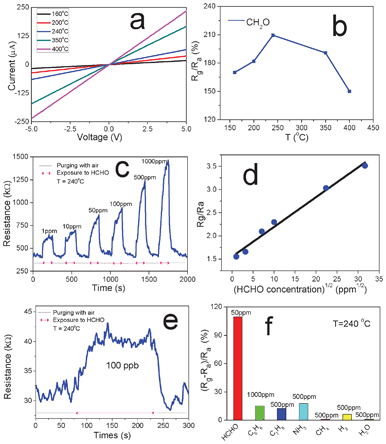 (a) I–V curves of NiO nanosheet based sensor at different temperatures (ranging from 160 to 400 °C). (b) Sensitivity (Rg/Ra) of the sensor toward 50 ppm HCHO at different temperatures. (c) Real-time response to HCHO from 1 ppm to 1000 ppm at 240 °C. (d) Sensitivity of NiO nanosheet based sensor vs. the square root of different HCHO concentrations. (e) Sensor's response to 100 ppb HCHO at 240 °C. (f) Selectivity of NiO nanosheet based sensor to different gases with different concentrations (50 ppm HCHO, 1000 ppm C6H6, 500 ppm C7H8, 500 ppm NH3, 500 ppm CH4, 500 ppm H2, and 500 ppm H2O).